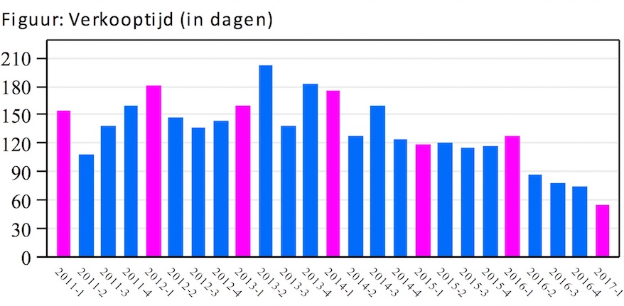 De tijd dat een woning te koop staat, gemeten per kwartaal.